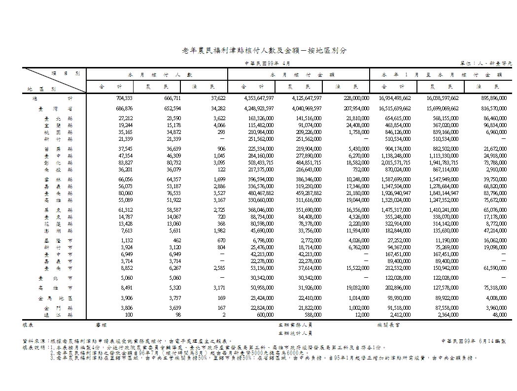 老年農民福利津貼核付人數及金額－按地區別分第1頁圖表